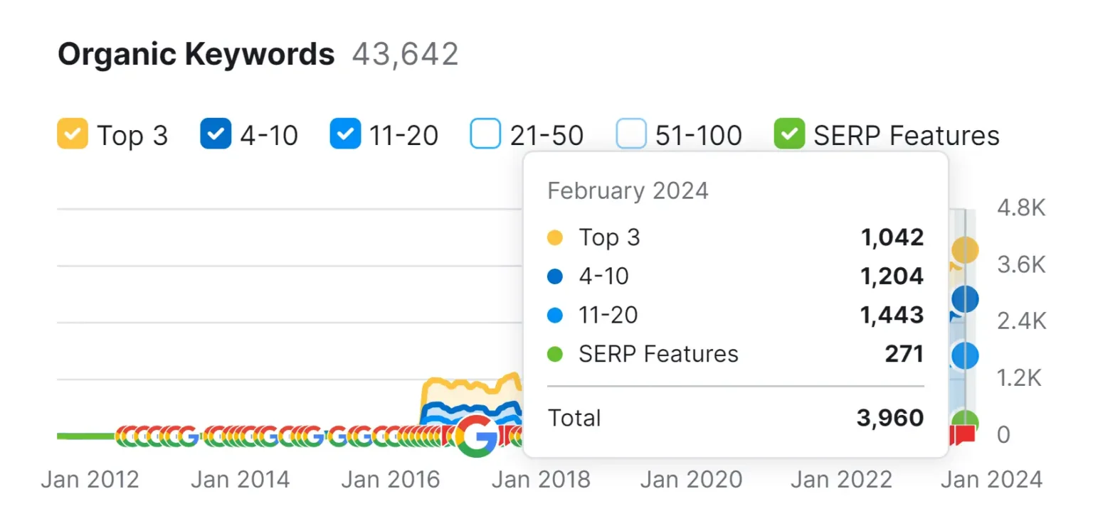 walton seo case study keyword ranking