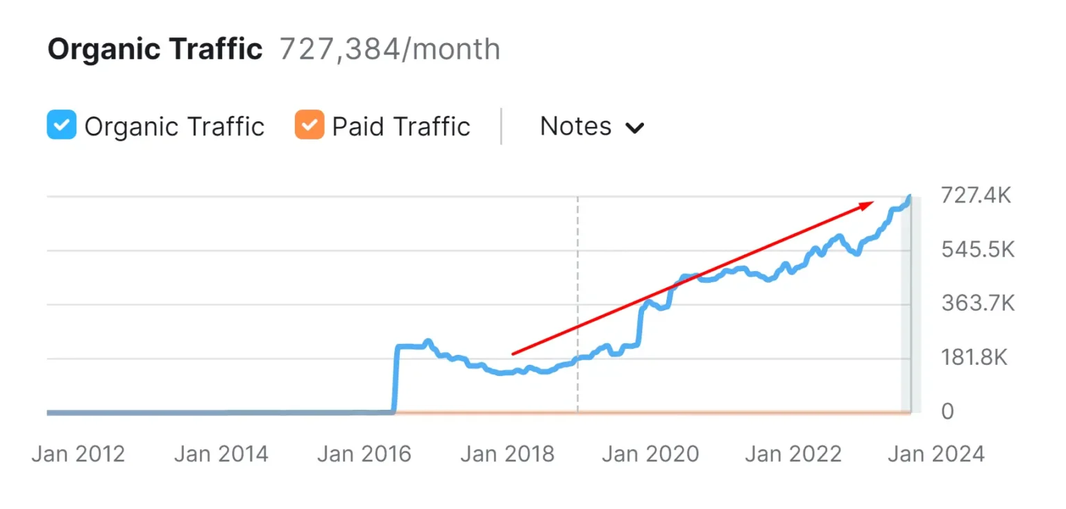 walton seo case study organic growth