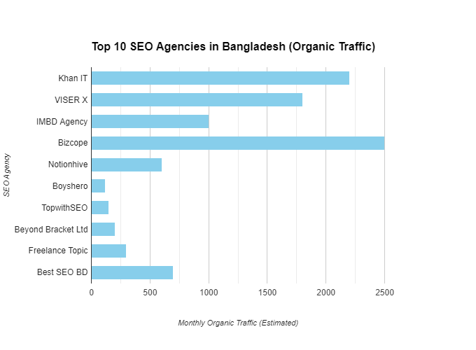 Top 10 SEO Agencies in Bangladesh by Organic Traffic