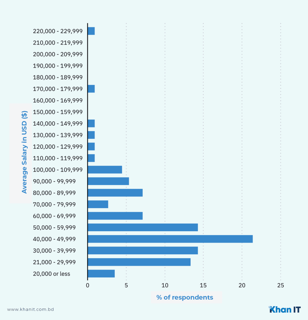 Annual Seo Salary Overview