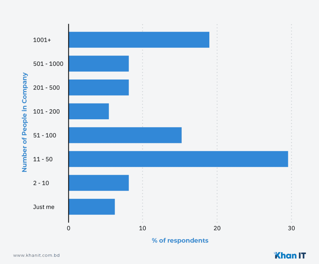 Company Based Seo Salary