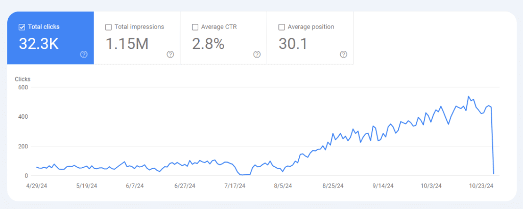 Google Search Console Unexpected Drop in Clicks and Impressions