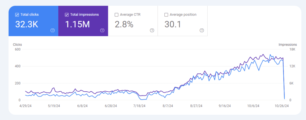 GSC Drop in Clicks and Impressions