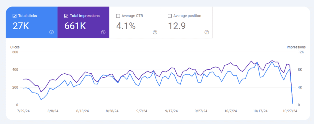 Unexpected Drop in Clicks and Impressions