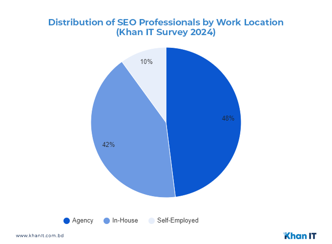 Work Based Seo Salary