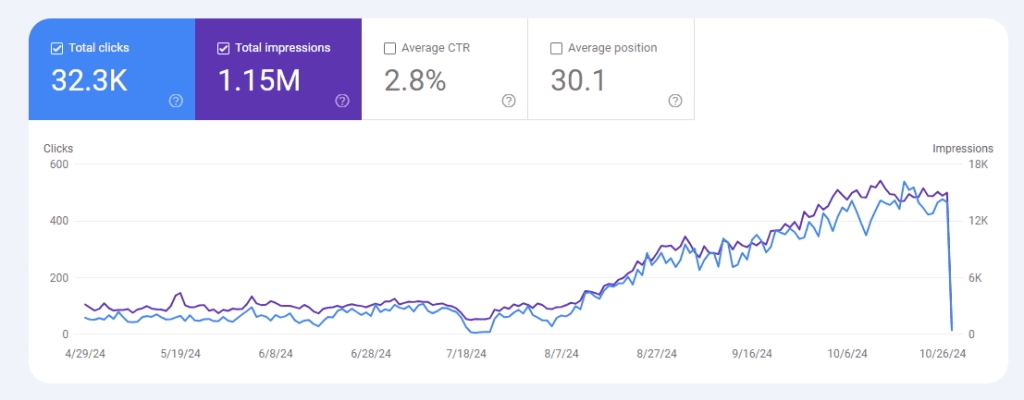 Google Core Update Rank Drop