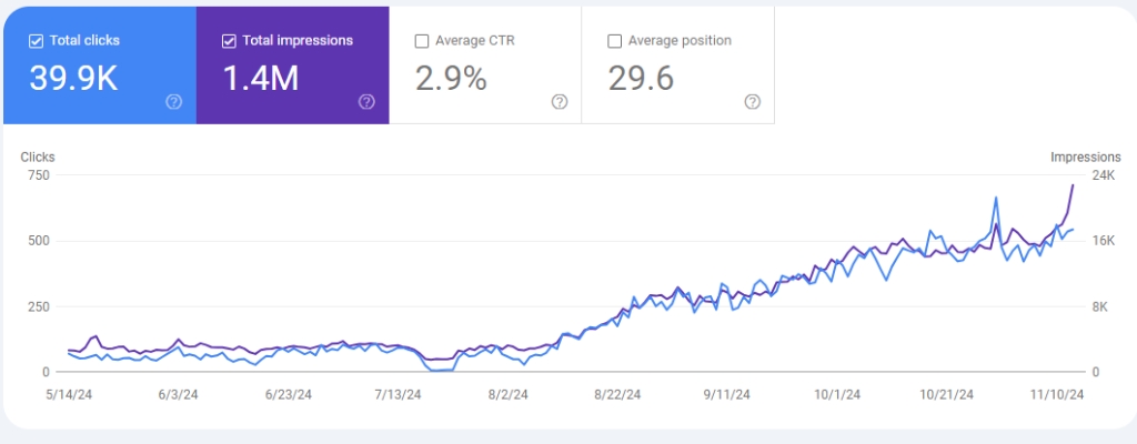 Google Core Update Rank Improvement